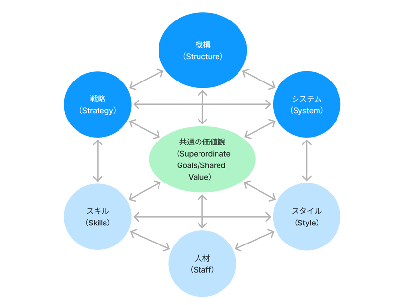 マッキンゼーの7S