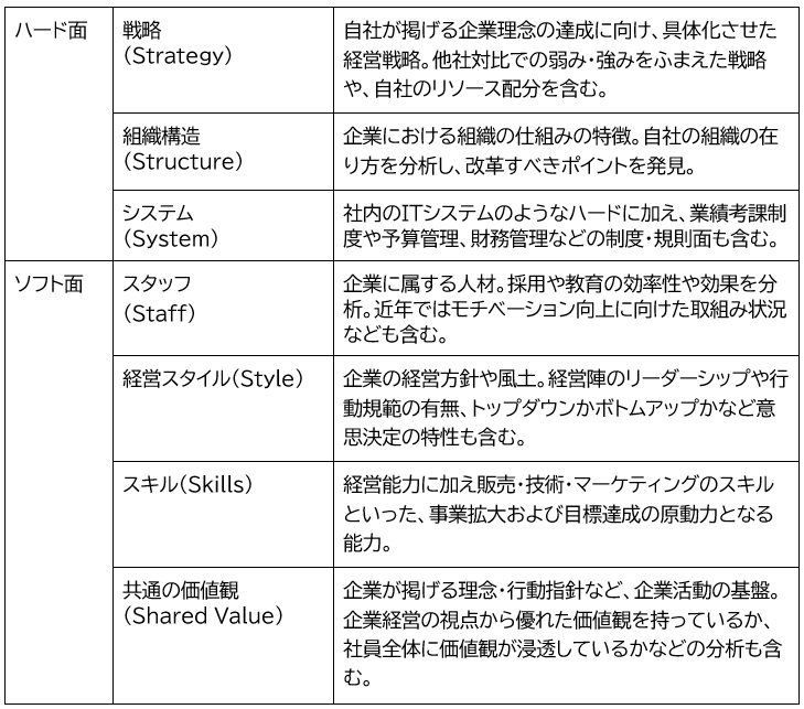 マッキンゼーの7Sの表