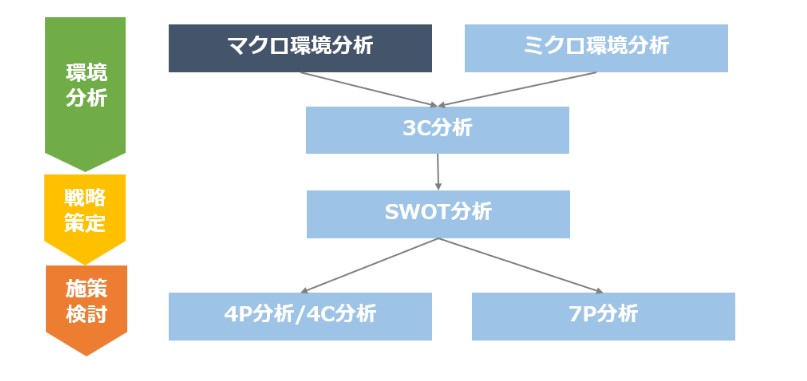 PEST分析の位置付けと目的