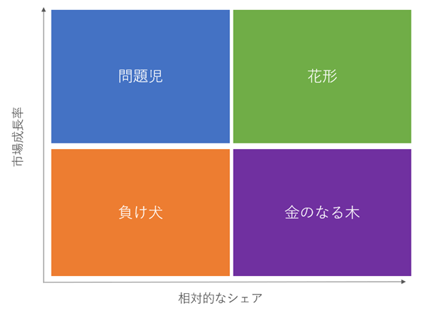 「市場成長率の高低」と「相対的シェアの大小」の4象限の図