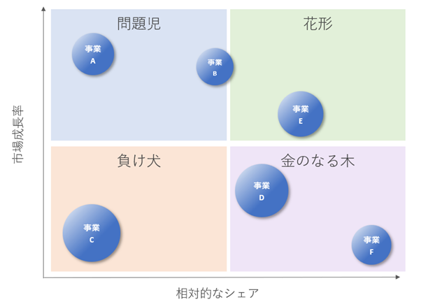 市場成長率・自社の相対的シェアについて定量的なデータを取得して、プロットを作成