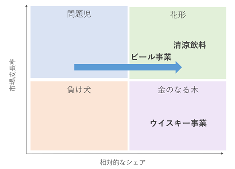 サントリーのプロダクト・ポートフォリオ・マネジメント