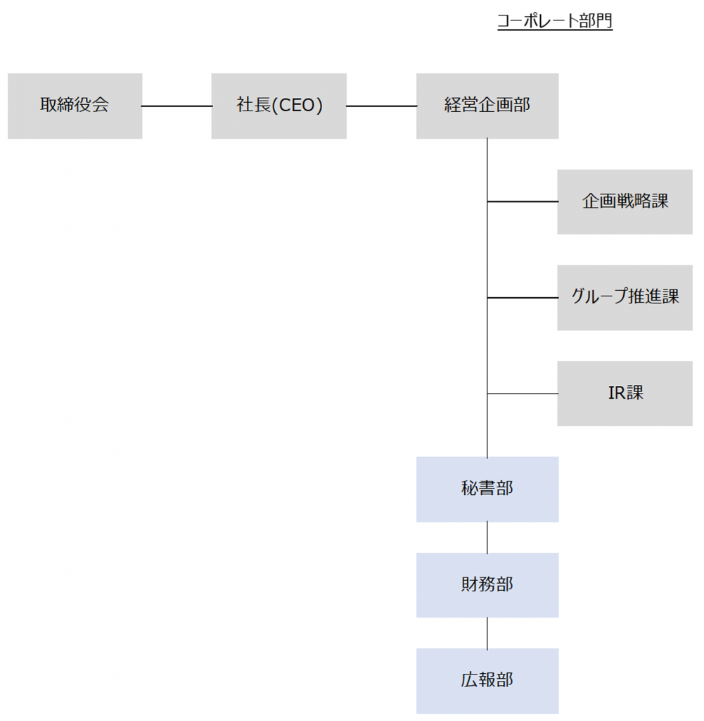 コーポレート部門