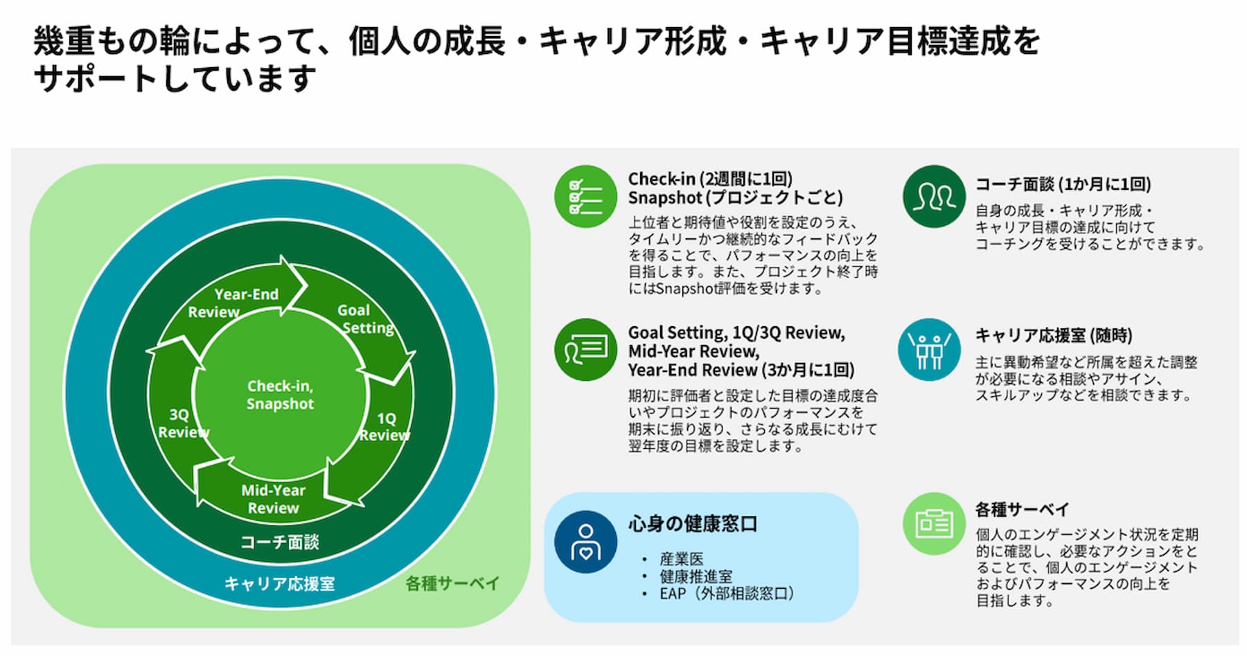 キャリア形成の輪